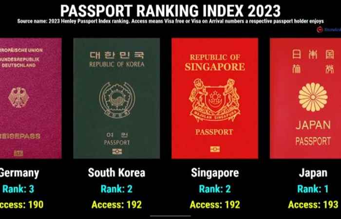 Ba nước châu Á có hộ chiếu quyền lực nhất thế giới 2023