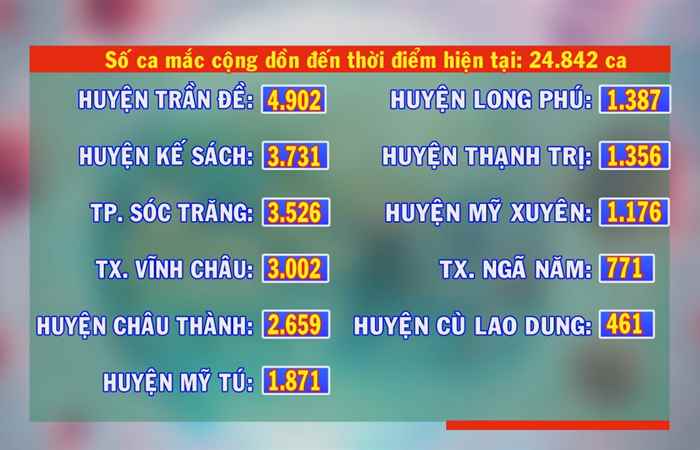 Ngày 12-12, Sóc Trăng có 594 ca mắc COVID-19
