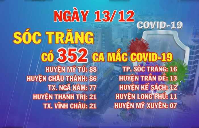 Ngày 13-12, Sóc Trăng có 352 ca mắc COVID-19
