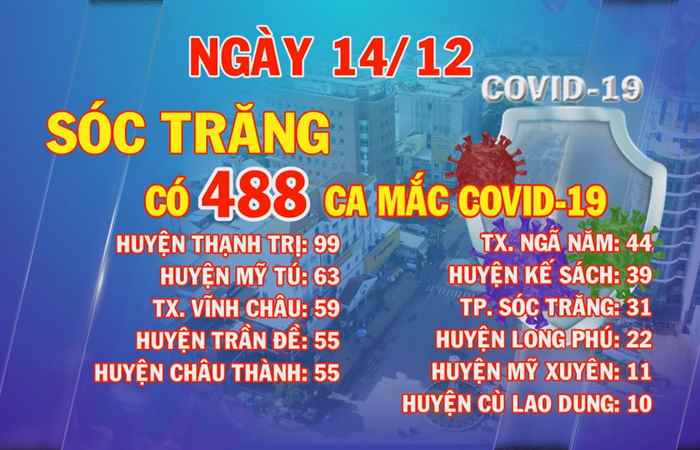 Ngày 14-12, Sóc Trăng có 488 ca mắc COVID-19