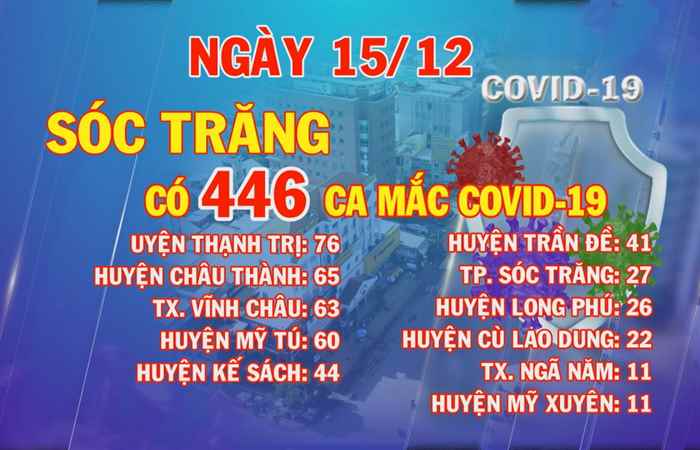 Ngày 15-12, Sóc Trăng có 446 ca mắc COVID-19