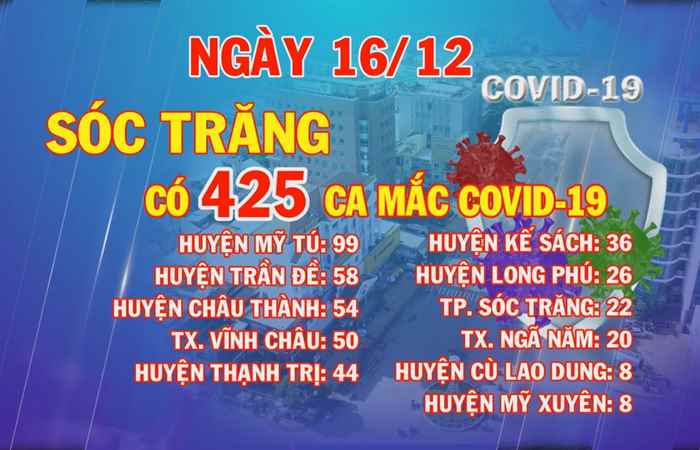 Ngày 16-12, Sóc Trăng có 425 ca mắc COVID-19