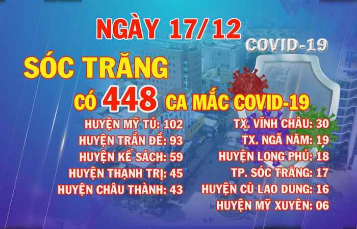 Ngày 17-12, Sóc Trăng có 448 ca mắc COVID-19