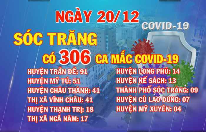 Ngày 20-12, Sóc Trăng có 306 ca mắc COVID-19  