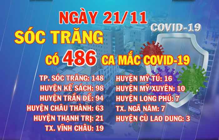 Ngày 21-11-2021, Sóc Trăng có 486 ca mắc COVID-19  