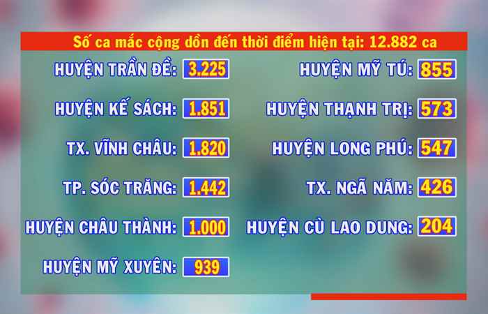Ngày 22-11-2021, Sóc Trăng có 493 ca mắc COVID-19 