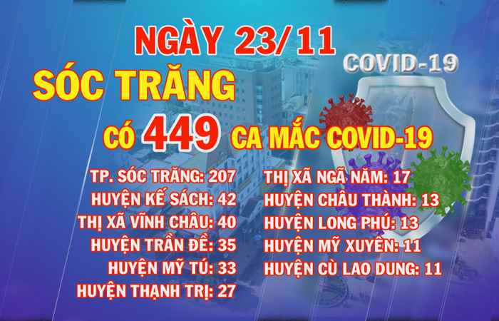 Ngày 23-11-2021, Sóc Trăng có 449 ca mắc COVID-19 