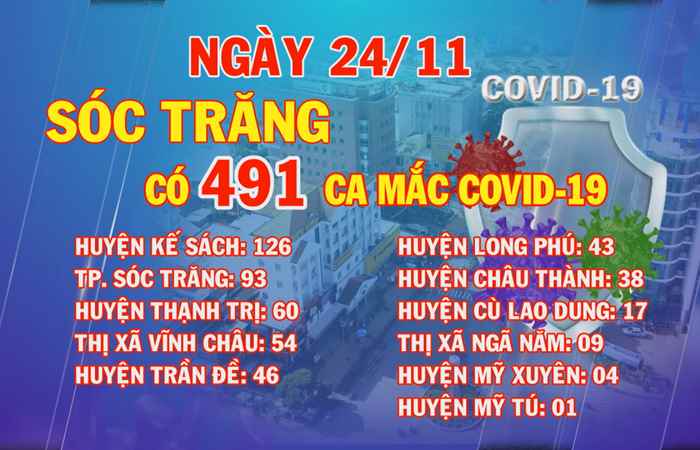Ngày 24-11-2021, Sóc Trăng có 491 ca mắc COVID-19 mới
